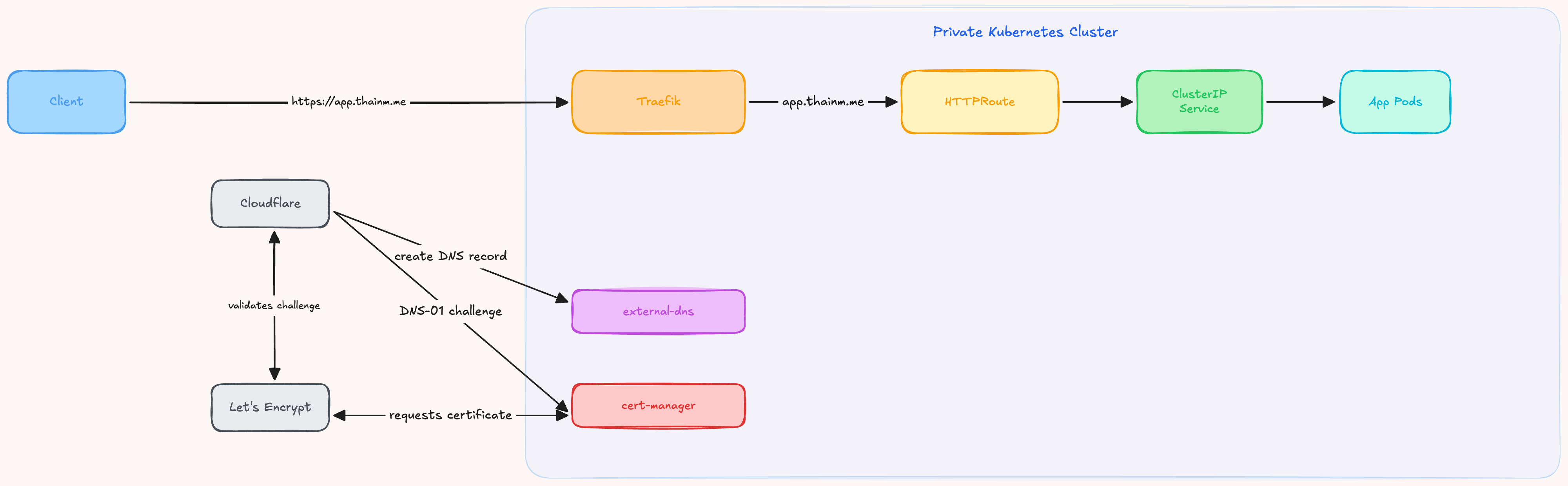 Simplified architecture diagram