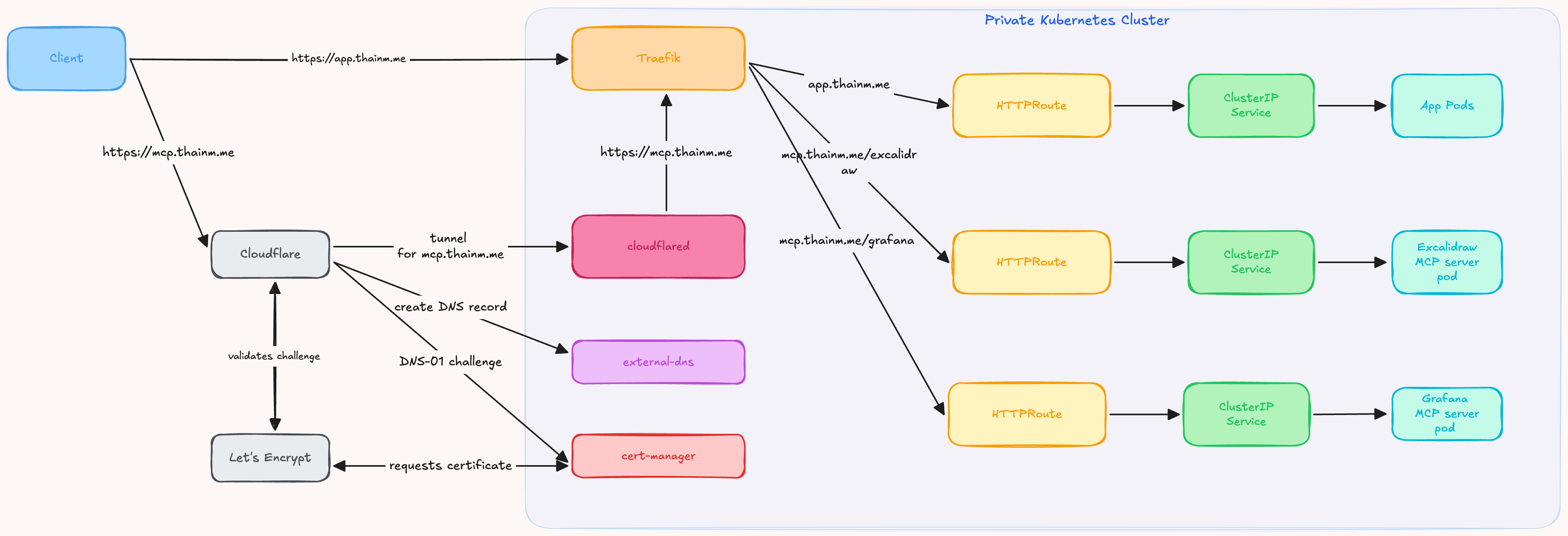 Target architecture diagram